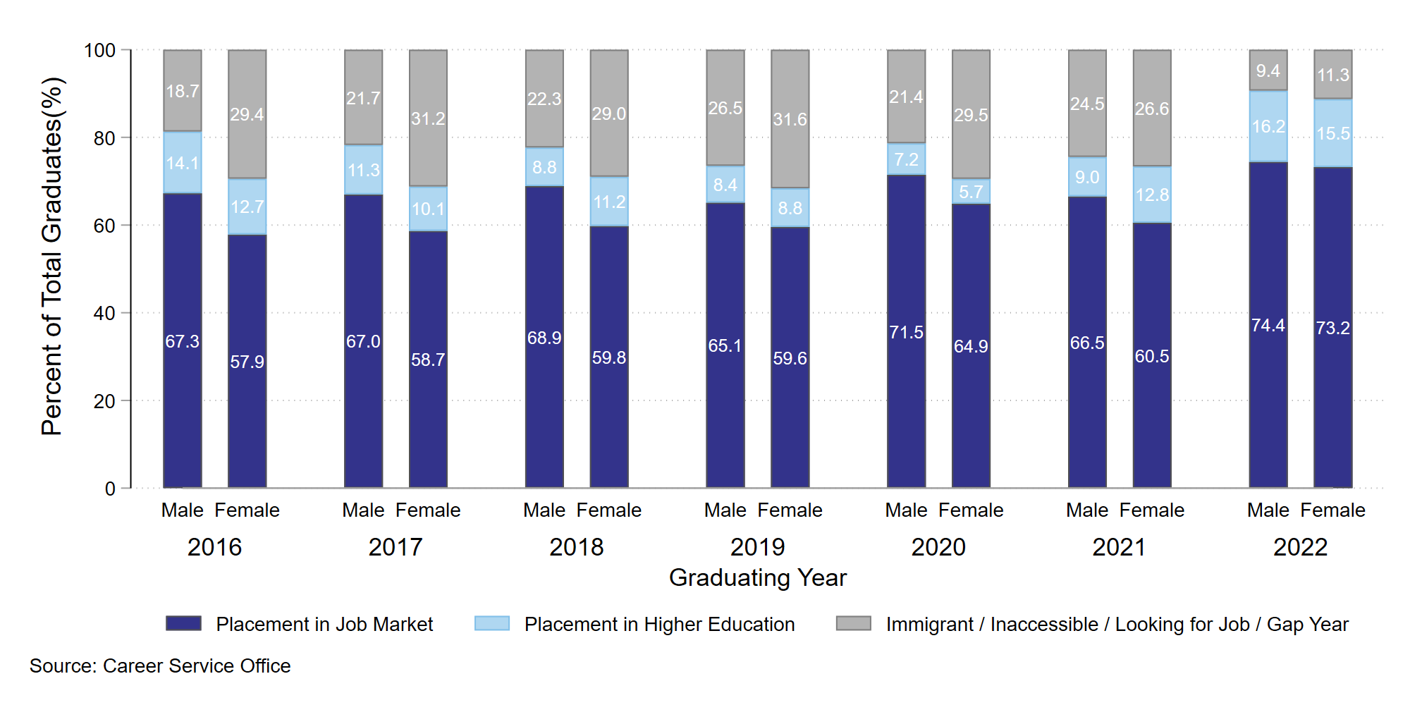 Job Market and Higher Education