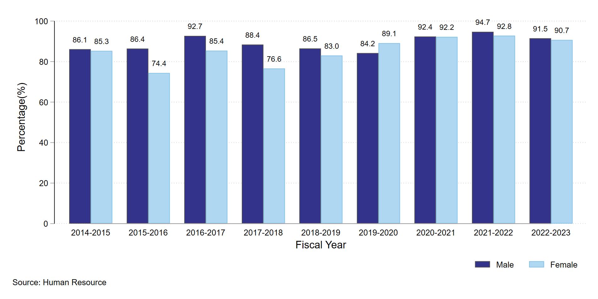 Faculty Retention Rate