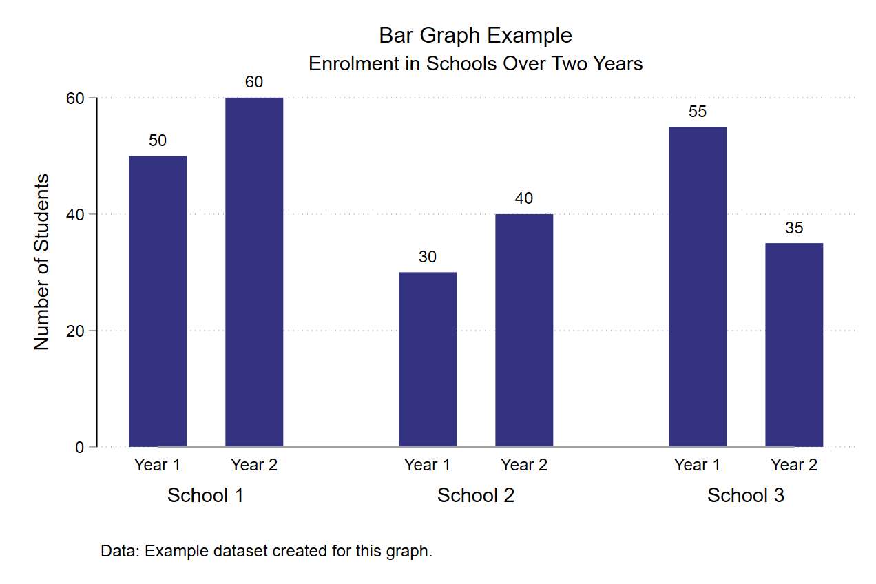 Graph 3 - Bar graph